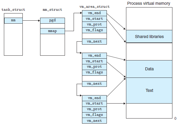 linux_vm_data_structure