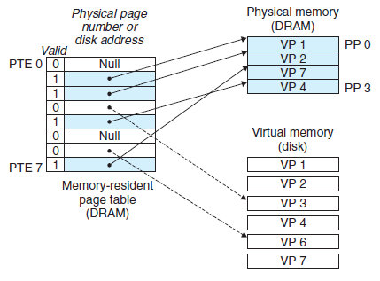 vm_page_table